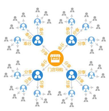 三級分銷系統(tǒng)如何做到有效分銷