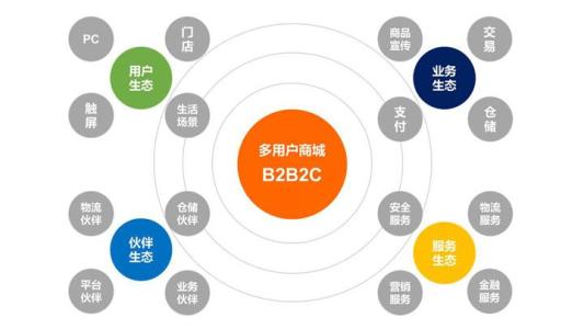 分銷商城系統(tǒng)應當如何做選擇