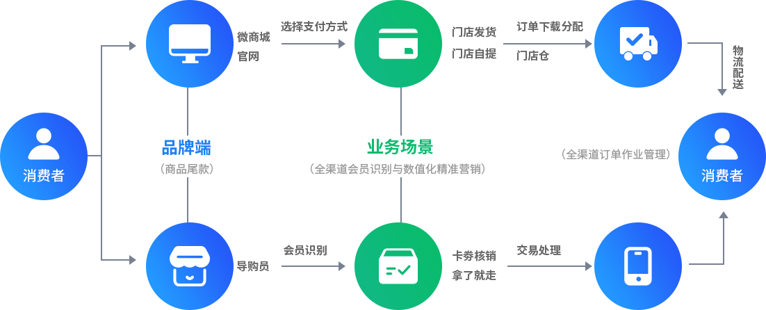 新零售分銷系統(tǒng)